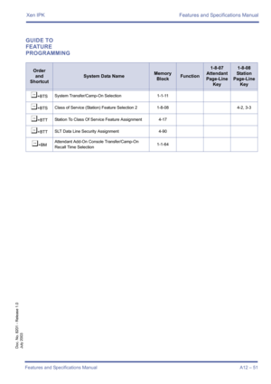 Page 61Xen IPK Features and Specifications Manual
Features and Specifications Manual A12 – 51
Doc. No. 8201 - Release 1.0
July 2003
GUIDE TO 
FEATURE 
PROGRAMMING
Order
and
Shortcut
System Data NameMemory 
BlockFunction
1-8-07
Attendant
Page-Line 
Key1-8-08
Station
Page-Line 
Key
¶+BTSSystem Transfer/Camp-On Selection 1-1-11
¶+BTSClass of Service (Station) Feature Selection 2 1-8-08 4-2, 3-3
¶+BTTStation To Class Of Service Feature Assignment 4-17
¶+BTTSLT Data Line Security Assignment 4-90
¶+BMAttendant Add-On...