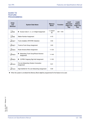 Page 603Xen IPK Features and Specifications Manual
Features and Specifications Manual U2 – 595
Doc. No. 8201 - Release 1.0
July 2003
GUIDE TO 
FEATURE 
PROGRAMMING
Order
and
Shortcut
System Data NameMemory 
BlockFunction
1-8-07
Attendant
Page-Line 
Key1-8-08
Station
Page-Line 
Key
¶+BA4Access Code (1-, 2-, or 3-Digit) Assignment1-1-46/47/
48401 ~ 416
¶+BSStation Number Assignment 4-10
¶+BCTTrunk (Installed, DP/DTMF) Selection 3-92
¶+BCTTrunk-to-Trunk Group Assignment 3-03
¶+BCSRoute Advance Block Assignment...