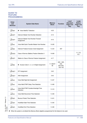 Page 617Xen IPK Features and Specifications Manual
Features and Specifications Manual V1 – 609
Doc. No. 8201 - Release 1.0
July 2003
GUIDE TO 
FEATURE 
PROGRAMMING
Order
and
Shortcut
System Data NameMemory 
BlockFunction
1-8-07
Attendant
Page-Line 
Key1-8-08
Station
Page-Line 
Key
¶+BTI4Voice Mail/SLT Selection4-35
¶+BTTIntercom Master Hunt Number Selection 4-14
¶+BTTIntercom Master Hunt Number Forward 
Assignment4-15
¶+AVVoice Mail Quick Transfer Master Hunt Number 1-8-26
¶+BAIntercom Feature Access Code...
