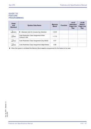 Page 67Xen IPK Features and Specifications Manual
Features and Specifications Manual A14 – 57
Doc. No. 8201 - Release 1.0
July 2003
GUIDE TO 
FEATURE 
PROGRAMMING
Order
and
Shortcut
System Data NameMemory 
BlockFunction
1-8-07
Attendant
Page-Line 
Key1-8-08
Station
Page-Line 
Key
¶+BTD4Attendant Add-On Console Key Selection1-6-05
¶+ACCode Restriction Class Assignment When 
Lockout is Set1-1-70
¶+ACCode Restriction Class Assignment (Day Mode) 4-07
¶+ACCode Restriction Class Assignment (Night Mode) 4-08
4When the...