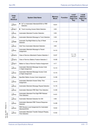 Page 87Xen IPK Features and Specifications Manual
Features and Specifications Manual A18 – 77
Doc. No. 8201 - Release 1.0
July 2003
¶+BTI4SLT or Automated Attendant/DISA to PBR 
Selection1-8-01
¶+BCT4Trunk Incoming Answer Mode Selection3-05
¶+AU Automated Attendant Function Selection 3-59
¶+AUAutomated Attendant Message to Trunk Selection 3-38
¶+BMAutomatic Day/Night Mode by Day of Week 
Selection1-1-32
¶+AUHold Tone Automated Attendant Selection 3-65
¶+AUAutomated Attendant Message to Tenant 
Assignment1-4-12...
