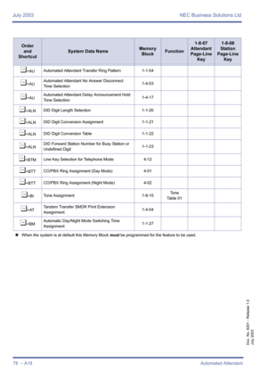 Page 88July 2003 NEC Business Solutions Ltd
78  – A18Automated Attendant
Doc. No. 8201 - Release 1.0
July 2003
¶+AUAutomated Attendant Transfer Ring Pattern 1-1-54
¶+AUAutomated Attendant No Answer Disconnect 
Time Selection1-4-03
¶+AUAutomated Attendant Delay Announcement Hold 
Tone Selection1-4-17
¶+ALNDID Digit Length Selection 1-1-20
¶+ALNDID Digit Conversion Assignment 1-1-21
¶+ALNDID Digit Conversion Table 1-1-22
¶+ALNDID Forward Station Number for Busy Station or 
Undefined Digit1-1-23
¶+BTMLine Key...