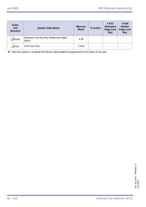 Page 96July 2003 NEC Business Solutions Ltd
86  – A20Automatic Call Distribution (ACD)
Doc. No. 8201 - Release 1.0
July 2003
¶+BTMExtension Line Key Ring Assignment (Night 
Mode)4-38
¶+AAACD Hunt Time 1-8-40
4When the system is at default this Memory Block must be programmed for the feature to be used.
Order
and
Shortcut
System Data NameMemory 
BlockFunction
1-8-07
Attendant
Page-Line 
Key1-8-08
Station
Page-Line 
Key 