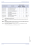 Page 608July 2003 NEC Business Solutions Ltd
600 – U3Universal Slots
Doc. No. 8201 - Release 1.0
July 2003
 
Trunk Interface UnitsDescription
Maximum Capacities
NotesBasic Port 
PackageExpanded 
Port Package
BRT (4)-U( ) ETU 4-port ISDN Interface for 8 trunks 2 8 Note 1
COI(4)-U( ) ETU 4-port CO/PBX Line Interface 4 16 Note 1
COI(8)-U( ) ETU 8-port CO/PBX Line Interface 2 8 Note 1
DID (4)-U( ) ETU 4-port Direct Inward Dialling Interface 4 18 Note 1
IPT(4)-U( ) ETU4-port Voice over Internet Protocol 
Trunk...