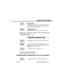 Page 47COMMUNICATION MENU
Issue 1-0 Communication Menu Help 41
Modem Status
Press F9to check the status of the RS-232C control
leads. These are the settings stored in Program 1201,
Register Type 1, S-Register 66.
Initializes Modem
Press F10to send initialization string to modem. 
From the PC ➩ME Transfer Mode, ME ➩PC Transfer Mode and
O/M Command Menus . . .
At the bottom of the screen, you see:
Press Escto return to the Communications Menu.
In a Transfer Mode Menu, press Enterto select the
highlighted item. In...