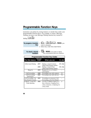 Page 104Customize your phone by storing features or outside lines under your
Programmable Function Keys. For example, to return a Message
Waiting, just press your Message Waiting function key instead of
dialing .
1. + + you
want to program.
2. Select key code from chart below.
1. +  you want to check.
The programmed function displays.
Programmable Function Key Codes
Use keyFor this feature code When you are Or dial
Abbreviated Dialing1037Dialing a stored Common#2 + bin
Abbreviated Dialing number
1038Dialing a...
