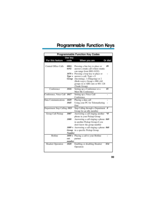 Page 105Programmable Function Key Codes
Use key
For this feature code When you are Or dial
Central Office Calls0001-Pressing a line key to place or#9
0192answer a trunk call (where trunks
can range from 0001-0192)
1078 +Pressing a loop key to place or-
Type +answer a call. Type = 0
Group(Incoming), 1 (Outgoing) or 2 
(Both ways), Group = 000 (All
groups in or ARS out) or 001-128
(Trunk Group)
Conference1016Setting up a Conference or a#1
Meet Me Conference
Conference, Voice Call1017Setting up a Voice Call -...