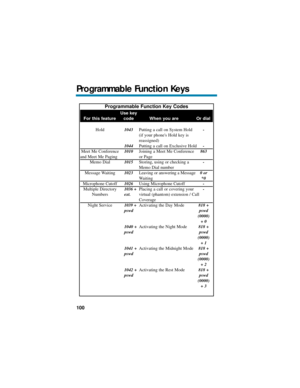 Page 106Programmable Function Key Codes
Use key
For this feature code When you are Or dial
Hold1043Putting a call on System Hold-
(if your phones Hold key is
reassigned)
1044Putting a call on Exclusive Hold-
Meet Me Conference1010Joining a Meet Me Conference863
and Meet Me Paging or Page
Memo Dial1015Storing, using or checking a -
Memo Dial number
Message Waiting1023Leaving or answering a Message0 or
Waiting*0
Microphone Cutoff1026Using Microphone Cutoff-
Multiple Directory1036 +Placing a call or covering your-...