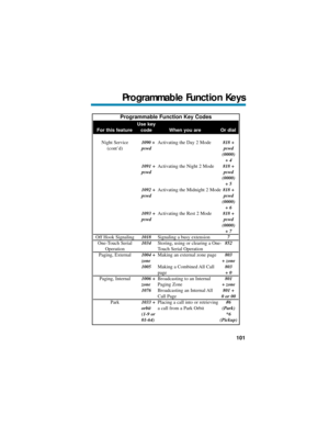 Page 107Programmable Function Key Codes
Use key
For this feature code When you are Or dial
Night Service1090 +Activating the Day 2 Mode818 +
(cont’d)pswd pswd
(0000)
+ 4
1091 +Activating the Night 2 Mode818 +
pswd pswd
(0000)
+ 5
1092 +Activating the Midnight 2 Mode818 +
pswd pswd
(0000)
+ 6
1093 +Activating the Rest 2 Mode818 +
pswd pswd
(0000)
+ 7
Off Hook Signaling1018Signaling a busy extension7
One-Touch Serial1034Storing, using or clearing a One-852
Operation Touch Serial Operation
Paging, External1004...