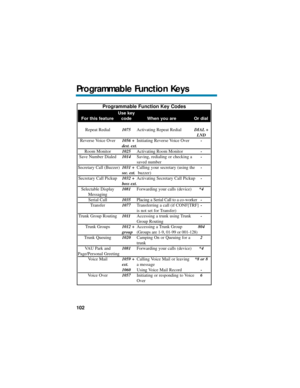 Page 108Programmable Function Key Codes
Use key
For this feature code When you are Or dial
Repeat Redial1075Activating Repeat RedialDIAL +
LND
Reverse Voice Over1056 +Initiating Reverse Voice Over-
dest. ext.
Room Monitor1025Activating Room Monitor-
Save Number Dialed1014Saving, redialing or checking a-
saved number
Secretary Call (Buzzer)1031 +Calling your secretary (using the-
sec. ext.buzzer)
Secretary Call Pickup1032 +Activating Secretary Call Pickup-
boss ext.
Selectable Display1081Forwarding your calls...