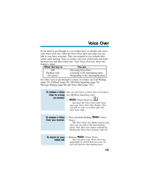 Page 135If you need to get through to a co-worker busy on another call, press
your Voice Over key. After the Voice Over alert tone ends you can
talk to your busy associate. They can respond to you without their
initial caller hearing. Your co-worker can even switch back and forth
between you and their initial call.  Your Voice Over key shows the
features status:
For other ways to get through to a busy co-worker, see Call Waiting
(page 25), Callback (page 26), Off Hook Signaling (page 76),
Message Waiting (page...
