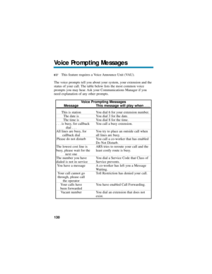 Page 136This feature requires a Voice Announce Unit (VAU).
The voice prompts tell you about your system, your extension and the
status of your call. The table below lists the most common voice
prompts you may hear. Ask your Communications Manager if you
need explanation of any other prompts.
Voice Prompting Messages
Message This message will play when . . .
This is station You dial 6 for your extension number.
The date is You dial 3 for the date.
The time is You dial 8 for the time.
. . . is busy, for callback...