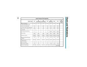 Page 140System Number Plan/Capacities
System Type: 28i28i 
Commonized124i 
Commonized124i124i 
Enhanced384i 704iYour 
Revised 
Codes
Abbreviated Dialing:
   Abbreviated Dialing Groups8 8 8 8 16 32 64
   Abbreviated Dialing Bins 360 1000 1000 360 1000 1990 2000
   Common Abbreviated Dialing Bins 200 200 500 200 1000 1000 1000
Account Codes: Veriﬁable Account
   Code Table1000 1000 1000 1000 1000 1000 2000
Call Pickup Group Numbers 1-8 1-8 1-8 1-8 1-9 or 
01-641-9 or 
01-321-9 or 
01-64
Caller ID Bins 200...