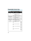 Page 106Programmable Function Key Codes
Use key
For this feature code When you are Or dial
Hold1043Putting a call on System Hold-
(if your phones Hold key is
reassigned)
1044Putting a call on Exclusive Hold-
Meet Me Conference1010Joining a Meet Me Conference863
and Meet Me Paging or Page
Memo Dial1015Storing, using or checking a -
Memo Dial number
Message Waiting1023Leaving or answering a Message0 or
Waiting*0
Microphone Cutoff1026Using Microphone Cutoff-
Multiple Directory1036 +Placing a call or covering your-...