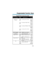 Page 107Programmable Function Key Codes
Use key
For this feature code When you are Or dial
Night Service1090 +Activating the Day 2 Mode818 +
(cont’d)pswd pswd
(0000)
+ 4
1091 +Activating the Night 2 Mode818 +
pswd pswd
(0000)
+ 5
1092 +Activating the Midnight 2 Mode818 +
pswd pswd
(0000)
+ 6
1093 +Activating the Rest 2 Mode818 +
pswd pswd
(0000)
+ 7
Off Hook Signaling1018Signaling a busy extension7
One-Touch Serial1034Storing, using or clearing a One-852
Operation Touch Serial Operation
Paging, External1004...