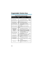 Page 108Programmable Function Key Codes
Use key
For this feature code When you are Or dial
Repeat Redial1075Activating Repeat RedialDIAL +
LND
Reverse Voice Over1056 +Initiating Reverse Voice Over-
dest. ext.
Room Monitor1025Activating Room Monitor-
Save Number Dialed1014Saving, redialing or checking a-
saved number
Secretary Call (Buzzer)1031 +Calling your secretary (using the-
sec. ext.buzzer)
Secretary Call Pickup1032 +Activating Secretary Call Pickup-
boss ext.
Selectable Display1081Forwarding your calls...