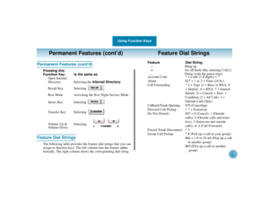 Page 22Using Function Keys
18
Permanent Features (cont’d) Feature Dial Strings
Permanent Features (cont’d)
Pressing this
Function Key Is the same as
Open Internal
Directory Selecting the Internal Directory
Recall Key Selecting 
Rest Mode Activating the RestNight Service Mode
Series Key Selecting 
Transfer Key Selecting 
Volume Up & Selecting
Volume Down
Feature Dial Strings
The following table provides the feature dial strings that you can
assign to function keys. The left column lists the feature alpha-...