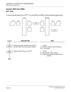 Page 109 NEAX2000 IVS2 ISDN System ManualPage 98  ND-70919 (E), Issue 1.0
CHAPTER 3  SYSTEM DATA PROGRAMMING
ISDN Feature Programming
Centrex SHF Over ISDN
[N.Z. Only]
To send hooking signal from a D
term to a main PBX via ISDN, do the following programming:
DESCRIPTION DATA
Provide the voice channel trunk route for 
the main PBX with the Centrex function.
(1)
(2)YY=86
00-63: B channel Trunk Route No.
0: To provide
Assign the SHF Key on the D
term.
(1)
(2)YY=00
My Line No. +   + Key No.
F1009: SHF (Hooking...