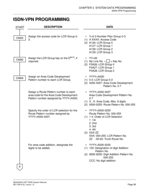 Page 110CHAPTER 3  SYSTEM DATA PROGRAMMING
ISDN-VPN Programming
NEAX2000 IVS2 ISDN System Manual    
ND-70919 (E), Issue 1.0   Page 99
ISDN-VPN PROGRAMMING
DESCRIPTION DATA
Assign the access code for LCR Group 0-
3.
(1)
(2)Y=0-3 Number Plan Group 0-3
X-XXXX: Access Code
A126: LCR Group 0
A127: LCR Group 1
A128: LCR Group 2
A129: LCR Group 3
Assign the LCR Group key on the D
term, if 
required.
(1)
(2)YY=00
My Line No. +   + Key No.
F0A26: LCR Group 0
F0A27: LCR Group 1
F0A28: LCR Group 2
Assign an Area Code...