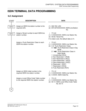 Page 112CHAPTER 3  SYSTEM DATA PROGRAMMING
ISDN Terminal Data Programming
NEAX2000 IVS2 ISDN System Manual    
ND-70919 (E), Issue 1.0   Page 101
ISDN TERMINAL DATA PROGRAMMING
 ILC Assignment 
DESCRIPTION DATA
Assign an ISDN line station number to the 
required LEN.(1)
(2)000-763: LEN
EFX-EFXXXXXXXX: ISDN Line Station 
No.
Assign a Tenant number to each ISDN line 
station number.
(1)
(2)YY=04
X-XXXXXXXX: ISDN Line Station No.
00-63: Tenant No.
If no data is set, the default data is 01.
Assign a Trunk...