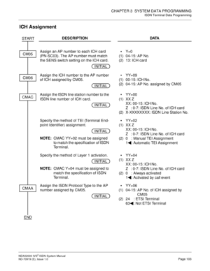 Page 114CHAPTER 3  SYSTEM DATA PROGRAMMING
ISDN Terminal Data Programming
NEAX2000 IVS2 ISDN System Manual    
ND-70919 (E), Issue 1.0   Page 103  
ICH Assignment 
DESCRIPTION DATA
Assign an AP number to each ICH card 
(PN-SC03). The AP number must match 
the SENS switch setting on the ICH card.
(1)
(2)Y=0
04-15: AP No.
13: ICH card
Assign the ICH number to the AP number 
of ICH assigned by CM05.
(1)
(2)YY=09
00-15: ICH No.
04-15: AP No. assigned by CM05
Assign the ISDN line station number to the 
ISDN line...