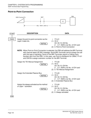 Page 115 NEAX2000 IVS2 ISDN System ManualPage 104  ND-70919 (E), Issue 1.0
CHAPTER 3  SYSTEM DATA PROGRAMMING
ISDN Terminal Data Programming
Point-to-Point Connection
DESCRIPTION DATA
Assign the point to point connection as the 
Layer 2 data link.
(1)
(2)YY=01
XX Z
XX: 00-15: ICH No.
Z : 0-7: ISDN Line No. of ICH card
0: Point to Point Connection
NOTE:When Point-to-Point Connection is selected, the PBX will address the BRI Terminal 
with channel select (B1/B2) message. Some BRI Terminals cannot answer the call...