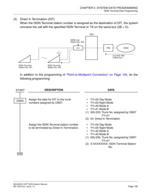 Page 120CHAPTER 3  SYSTEM DATA PROGRAMMING
ISDN Terminal Data Programming
NEAX2000 IVS2 ISDN System Manual    
ND-70919 (E), Issue 1.0   Page 109
(3) Direct In Termination (DIT)
When the ISDN Terminal station number is assigned as the destination of DIT, the system
connects the call with the specified ISDN Terminal or TA on the same bus (2B + D).
In addition to the programming of Point-to-Multipoint Connection on Page 105, do the
following programming:
DESCRIPTION DATA
Assign the data for DIT to the trunk...