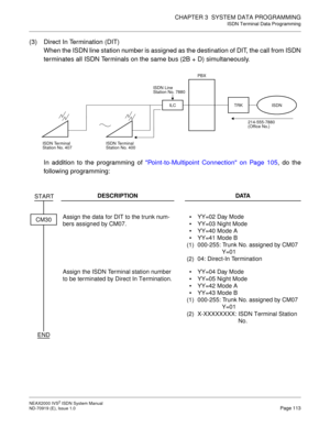 Page 124CHAPTER 3  SYSTEM DATA PROGRAMMING
ISDN Terminal Data Programming
NEAX2000 IVS2 ISDN System Manual    
ND-70919 (E), Issue 1.0   Page 113
(3) Direct In Termination (DIT)
When the ISDN line station number is assigned as the destination of DIT, the call from ISDN
terminates all ISDN Terminals on the same bus (2B + D) simultaneously.
In addition to the programming of Point-to-Multipoint Connection on Page 105, do the
following programming:
DESCRIPTION DATA
Assign the data for DIT to the trunk num-
bers...