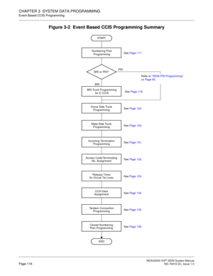 Page 127 NEAX2000 IVS2 ISDN System ManualPage 116  ND-70919 (E), Issue 1.0
CHAPTER 3  SYSTEM DATA PROGRAMMING
Event Based CCIS Programming
Figure 3-2  Event Based CCIS Programming Summary
START
BRI Trunk Programming
for E-CCIS
Home Side TrunkSee Page 117.
See Page 118.
See Page 122.
Programming
Numbering Plan
Programming
BRI or PRI?
Refer to ISDN-PRI Programming 
on Page 65.PRI
BRI
Mate Side Trunk
See Page 124.
Programming
Incoming Termination
See Page 131.
Programming
Access Code/Terminating
See Page 132.
No....