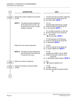 Page 131 NEAX2000 IVS2 ISDN System ManualPage 120  ND-70919 (E), Issue 1.0
CHAPTER 3  SYSTEM DATA PROGRAMMING
Event Based CCIS Programming
DESCRIPTION DATA
Specify the number of digits to be received 
on DID.
(1)
(2)YY=09 Incoming Connection Signaling
00-63: B channel Trunk Route No. 
08: ISDN Indial  
NOTE 1
NOTE 1:This data should be assigned to 
the B channel trunk route.  For 
D channel trunk route, no data 
setting is required.
(1)
(2)YY=16 
Hooking Signal Sending to outside
00-63: B channel Trunk Route...