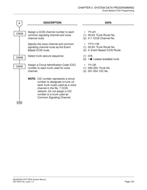 Page 134CHAPTER 3  SYSTEM DATA PROGRAMMING
Event Based CCIS Programming
NEAX2000 IVS2 ISDN System Manual    
ND-70919 (E), Issue 1.0   Page 123
DESCRIPTION DATA
Assign a CCIS channel number to each 
common signaling channel and voice 
channel route.
(1)
(2)YY=91
00-63: Trunk Route No.
0-7: CCIS Channel No.
Specify the voice channel and common 
signaling channel route as the Event 
Based CCIS route.
(1)
(2)YYY=135
00-63: Trunk Route No.
0: Event Based CCIS Route
Select trunk seizure sequence. (1)
(2)078
1 :...