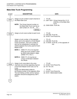 Page 135 NEAX2000 IVS2 ISDN System ManualPage 124  ND-70919 (E), Issue 1.0
CHAPTER 3  SYSTEM DATA PROGRAMMING
Event Based CCIS Programming
Mate-Side Trunk Programming 
DESCRIPTION DATA
Assign a trunk number to each channel on 
the Mate-Side trunk.
NOTE:The Virtual channel number on 
the Mate-Side Trunk must be an 
odd number (01, 03, 05, ... 31).
(1)
(2)YY=05
3201-3231: Virtual channel No. 01-31 
(Odd No.) of the Mate-Side 
Trunk
D000-D255: Trunk No.
Assign a trunk route number to each trunk.
(1)
(2)YY=00...