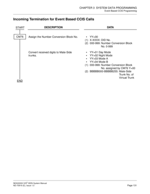 Page 142CHAPTER 3  SYSTEM DATA PROGRAMMING
Event Based CCIS Programming
NEAX2000 IVS2 ISDN System Manual    
ND-70919 (E), Issue 1.0   Page 131
Incoming Termination for Event Based CCIS Calls
DESCRIPTION DATA
Assign the Number Conversion Block No.•
(1)
(2)YY=00
X-XXXX: DID No.
000-999: Number Conversion Block 
No. 0-999
Conver t received digits to Mate-Side 
trunks.



(1)
(2)YY=01 Day Mode
YY=02 Night Mode
YY=03 Mode A
YY=04 Mode B
000-999: Number Conversion Block 
No. assigned by CM76 Y=00...