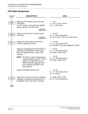 Page 145 NEAX2000 IVS2 ISDN System ManualPage 134  ND-70919 (E), Issue 1.0
CHAPTER 3  SYSTEM DATA PROGRAMMING
Event Based CCIS Programming
CCH Data Assignment 
DESCRIPTION DATA
Assign an AP number to the CCH card 
(PN-SC00).
The AP number must match the SENSE 
switch setting on the CCH card.
(1)
(2)Y=0
04-15, 20-31: AP No.
11: CCH Card
Assign a CCH channel number to each 
CCH card.
(1)
(2)YY=07
0-7: CCH channel No.
04-15, 20-31: AP No. of CCH Card
Assign the trunk number used as the 
common signaling...