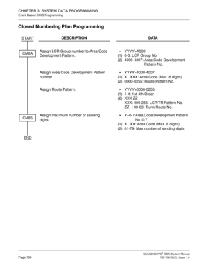 Page 147 NEAX2000 IVS2 ISDN System ManualPage 136  ND-70919 (E), Issue 1.0
CHAPTER 3  SYSTEM DATA PROGRAMMING
Event Based CCIS Programming
Closed Numbering Plan Programming
DESCRIPTION DATA
Assign LCR Group number to Area Code 
Development Pattern.
(1)
(2)YYYY=A000
0-3: LCR Group No.
4000-4007: Area Code Development 
Pattern No.
Assign Area Code Development Pattern 
number.
(1)
(2)YYYY=4000-4007
X...XXX: Area Code (Max. 8 digits)
0000-0255: Route Pattern No.
Assign Route Pattern.
(1)
(2)YYYY=0000-0255
1-4:...