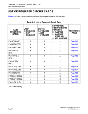 Page 151 NEAX2000 IVS2 ISDN System ManualPage 140  ND-70919 (E), Issue 1.0
CHAPTER 4  CIRCUIT CARD INFORMATION
List of Required Circuit Cards
LIST OF REQUIRED CIRCUIT CARDS
Table 4-1 shows the required circuit cards that are explained in this section.
* MB = Make Busy
Table 4-1  List of Required Circuit Card
NAME
(FUNCTIONAL
NAME)
LAMP
X: PROVIDED
–: NOT 
PROVIDEDSWITCH
X: PROVIDED
–: NOT 
PROVIDEDEXTRACTION/
INSERTION WITH 
POWER ON
X: ALLOWED
: ALLOWED 
AFTER MB*
–: NOT ALLOWEDREFERENCE
PAGE
PN-CP14 (MP) X X...