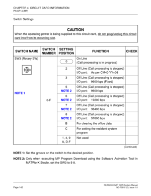 Page 153 NEAX2000 IVS2 ISDN System ManualPage 142  ND-70919 (E), Issue 1.0
CHAPTER 4  CIRCUIT CARD INFORMATION
PN-CP14 (MP)
Switch Settings
NOTE 1:Set the groove on the switch to the desired position.
NOTE 2:Only when executing MP Program Download using the Software Activation Tool in
MATWorX Studio, set the SW3 to 5-8.
CAUTION
When the operating power is being supplied to this circuit card, do not plug/unplug this circuit
card into/from its mounting slot.
SWITCH NAMESWITCH 
NUMBERSETTING 
POSITIONFUNCTION...