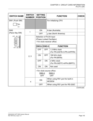 Page 154CHAPTER 4  CIRCUIT CARD INFORMATION
PN-CP14 (MP)
NEAX2000 IVS2 ISDN System Manual    
ND-70919 (E), Issue 1.0   Page 143
SWITCH NAMESWITCH 
NUMBERSETTING 
POSITIONFUNCTION CHECK
SW1 (Push SW)For initializing CPU
SW2
(Piano Key SW)1ON A-law (Australia)
OFF µ-law (North America)
2, 3Selection of PLO0 input
(Phase Locked Oscillator)
 For clock receiver office:
 For clock source office:
SW2-2
SW2-3
OFF OFF
4ONWhen using RS1 port for built-in 
MODEM
OFF When using RS1 port for RS-232C
(Continued)
4 
3 
2 
1...