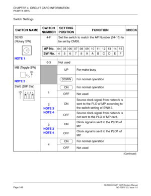 Page 159 NEAX2000 IVS2 ISDN System ManualPage 148  ND-70919 (E), Issue 1.0
CHAPTER 4  CIRCUIT CARD INFORMATION
PN-BRTA (BRT)
Switch Settings
SWITCH NAMESWITCH 
NUMBERSETTING 
POSITIONFUNCTION CHECK
SENS
(Rotary SW)
NOTE 14-F Set the switch to match the AP Number (04-15) to
be set by CM05.
0-3 Not used
MB (Toggle SW)
NOTE 2
UP For make-busy
For normal operation
SW0 (DIP SW)
1For normal operation 
OFF Not used
2
NOTE 3
NOTE 4ONSource clock signal from network is 
sent to the PLO of MP according to 
the switch...