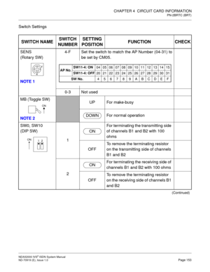 Page 164CHAPTER 4  CIRCUIT CARD INFORMATION
PN-2BRTC (BRT)
NEAX2000 IVS2 ISDN System Manual    
ND-70919 (E), Issue 1.0   Page 153
Switch Settings
SWITCH NAMESWITCH 
NUMBERSETTING 
POSITIONFUNCTION CHECK
SENS
(Rotary SW)
NOTE 14-F Set the switch to match the AP Number (04-31) to
be set by CM05.
0-3 Not used
MB (Toggle SW)
NOTE 2
UP For make-busy
For normal operation
SW0, SW10
(DIP SW)
1For terminating the transmitting side 
of channels B1 and B2 with 100 
ohms
OFFTo remove the terminating resistor 
on the...