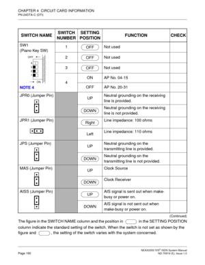 Page 171 NEAX2000 IVS2 ISDN System ManualPage 160  ND-70919 (E), Issue 1.0
CHAPTER 4  CIRCUIT CARD INFORMATION
PN-24DTA-C (DTI)
(Continued)
The figure in the SWITCH NAME column and the position in    in the SETTING POSITION
column indicate the standard setting of the switch. When the switch is not set as shown by the
figure and   , the setting of the switch varies with the system concerned.
SWITCH NAMESWITCH 
NUMBERSETTING 
POSITIONFUNCTION CHECK
SW1
(Piano Key SW)
NOTE 41 Not used
2 Not used
3 Not used
4ON AP...