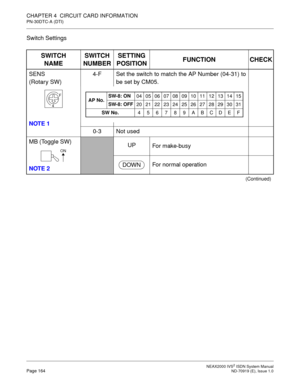 Page 175 NEAX2000 IVS2 ISDN System ManualPage 164  ND-70919 (E), Issue 1.0
CHAPTER 4  CIRCUIT CARD INFORMATION
PN-30DTC-A (DTI)
Switch Settings
SWITCH
NAMESWITCH
NUMBERSETTING
POSITIONFUNCTION CHECK
SENS 
(Rotary SW)
NOTE 14-F Set the switch to match the AP Number (04-31) to
be set by CM05.
0-3 Not used
MB (Toggle SW)
NOTE 2
UP
For make-busy
For normal operation
(Continued)
F
4
AP No.SW-8: ON
04 05 06 07 08 09 10 11 12 13 14 15
SW-8: OFF
20 21 22 23 24 25 26 27 28 29 30 31
SW No.
456789ABCDEF
ON
DOWN 