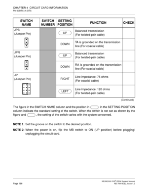 Page 177 NEAX2000 IVS2 ISDN System ManualPage 166  ND-70919 (E), Issue 1.0
CHAPTER 4  CIRCUIT CARD INFORMATION
PN-30DTC-A (DTI)
The figure in the SWITCH NAME column and the position in   in the SETTING POSITION
column indicate the standard setting of the switch. When the switch is not set as shown by the
figure and  , the setting of the switch varies with the system concerned.
NOTE 1:Set the groove on the switch to the desired position.
NOTE 2:When the power is on, flip the MB switch to ON (UP position) before...