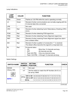 Page 180CHAPTER 4  CIRCUIT CARD INFORMATION
PN-24PRTA (PRT)
NEAX2000 IVS2 ISDN System Manual    
ND-70919 (E), Issue 1.0   Page 169
Lamp Indications
Switch Settings
LAMP 
NAMECOLOR FUNCTION
RUN Green Flashes at 120 IPM while this card is operating normally
LC Green Remains lit when communications are normally ongoing with the 
D channel data links connected
LPB – Not used
CRC Red Remains lit when detecting Cyclic Redundancy Checking (CRC) 
errors
PCM Red Remains lit when detecting PCM signal loss
FRM Red Remains...