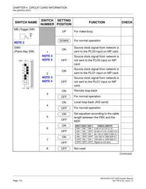 Page 181 NEAX2000 IVS2 ISDN System ManualPage 170  ND-70919 (E), Issue 1.0
CHAPTER 4  CIRCUIT CARD INFORMATION
PN-24PRTA (PRT)
MB (Toggle SW)
NOTE 2UP For make-busy
For normal operation
SW0
(Piano Key SW)
1
NOTE 3
NOTE 4ONSource clock signal from network is 
sent to the PLO0 input on MP card.
OFFSource clock signal from network is 
not sent to the PLO0 input on MP 
card. 
2 
NOTE 3
NOTE 4ONSource clock signal from network is 
sent to the PLO1 input on MP card.
OFFSource clock signal from network is 
not sent to...