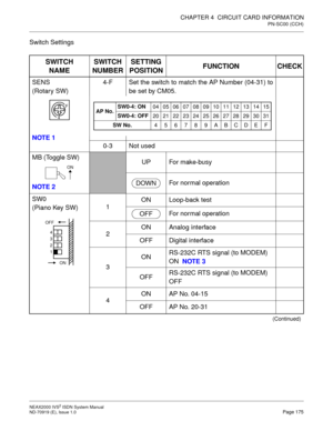 Page 186CHAPTER 4  CIRCUIT CARD INFORMATION
PN-SC00 (CCH)
NEAX2000 IVS2 ISDN System Manual    
ND-70919 (E), Issue 1.0   Page 175
Switch Settings
SWITCH
NAMESWITCH
NUMBERSETTING
POSITIONFUNCTION CHECK
SENS
(Rotary SW)
NOTE 14-F Set the switch to match the AP Number (04-31) to
be set by CM05.
0-3 Not used
MB (Toggle SW)
NOTE 2
UP For make-busy
For normal operation
SW0
(Piano Key SW)1ON Loop-back test
For normal operation
2ON Analog interface
OFF Digital interface
3ONRS-232C RTS signal (to MODEM) 
ON  NOTE 3...