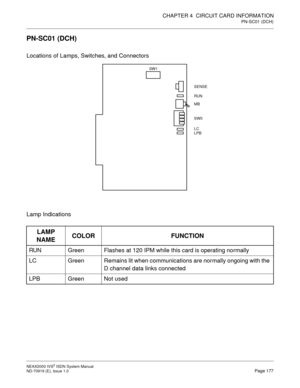 Page 188CHAPTER 4  CIRCUIT CARD INFORMATION
PN-SC01 (DCH)
NEAX2000 IVS2 ISDN System Manual    
ND-70919 (E), Issue 1.0   Page 177
PN-SC01 (DCH)
Locations of Lamps, Switches, and Connectors
Lamp Indications
LAMP 
NAMECOLOR FUNCTION
RUN Green Flashes at 120 IPM while this card is operating normally
LC Green Remains lit when communications are normally ongoing with the 
D channel data links connected
LPB Green Not used
SENSE
RUN
MB
SW0
LC 
LPB SW1 