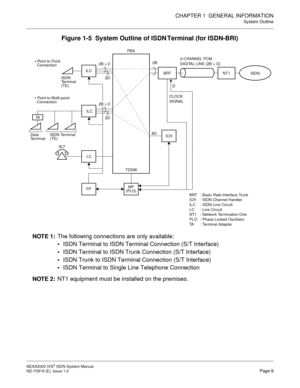 Page 20CHAPTER 1  GENERAL INFORMATION
System Outline
NEAX2000 IVS2 ISDN System Manual    
ND-70919 (E), Issue 1.0   Page 9
Figure 1-5  System Outline of ISDN Terminal (for ISDN-BRI)
ILC
2D
ISDN PBX
2B
DILC
ISDN
FP
BRT
TDSW
ICHCLOCK
SIGNAL
8D
Terminal
(TE)  Point to Point
Connection
2B × 2
2D
2B × 2
TA  Point to Multi-point
Connection
Data
TerminalISDN Terminal
(TE)
2-CHANNEL PCM
DIGITAL LINE (2B + D)
NOTE 1:The following connections are only available:
ISDN Terminal to ISDN Terminal Connection (S/T...