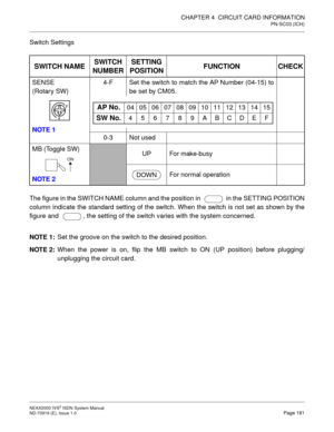 Page 192CHAPTER 4  CIRCUIT CARD INFORMATION
PN-SC03 (ICH)
NEAX2000 IVS2 ISDN System Manual    
ND-70919 (E), Issue 1.0   Page 181
Switch Settings
The figure in the SWITCH NAME column and the position in    in the SETTING POSITION
column indicate the standard setting of the switch. When the switch is not set as shown by the
figure and   , the setting of the switch varies with the system concerned.
NOTE 1:Set the groove on the switch to the desired position.
NOTE 2:When the power is on, flip the MB switch to ON...