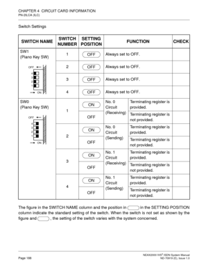 Page 199 NEAX2000 IVS2 ISDN System ManualPage 188  ND-70919 (E), Issue 1.0
CHAPTER 4  CIRCUIT CARD INFORMATION
PN-2ILCA (ILC)
Switch Settings
The figure in the SWITCH NAME column and the position in in the SETTING POSITION
column indicate the standard setting of the switch. When the switch is not set as shown by the
figure and , the setting of the switch varies with the system concerned.
SWITCH NAMESWITCH 
NUMBERSETTING
POSITIONFUNCTION CHECK
SW1
(Piano Key SW)1 Always set to OFF.
2 Always set to OFF.
3 Always...